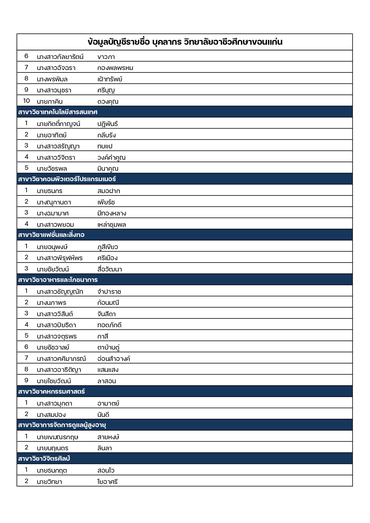 รายชื่อบุคลากร kvc 11 2 2569 page 0003