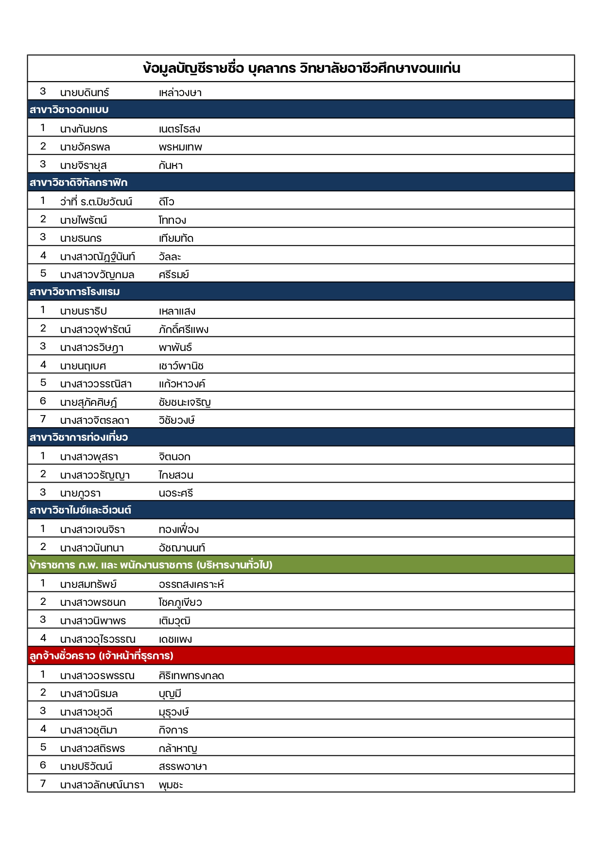 รายชื่อบุคลากร kvc 11 2 2569 page 0004